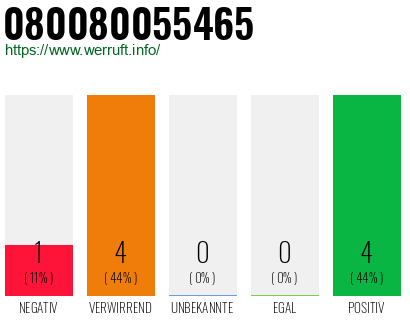 Rufnummer 080080055465 Telefonnummer 080080055465