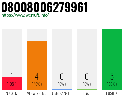 Rufnummer 08008006279961 Telefonnummer 08008006279961