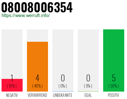 Rufnummer 08008006354 Telefonnummer 08008006354