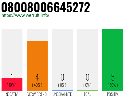 Rufnummer 08008006645272 Telefonnummer 08008006645272