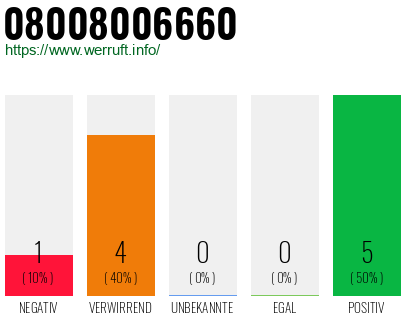 Rufnummer 08008006660 Telefonnummer 08008006660