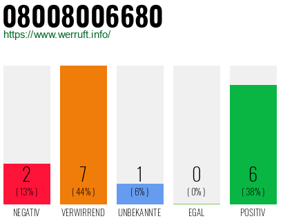 Rufnummer 08008006680 Telefonnummer 08008006680