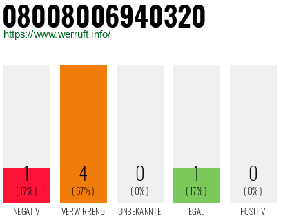 Rufnummer 08008006940320 Telefonnummer 08008006940320