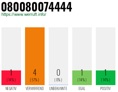 Rufnummer 080080074444 Telefonnummer 080080074444