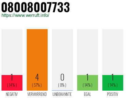 Rufnummer 08008007733 Telefonnummer 08008007733