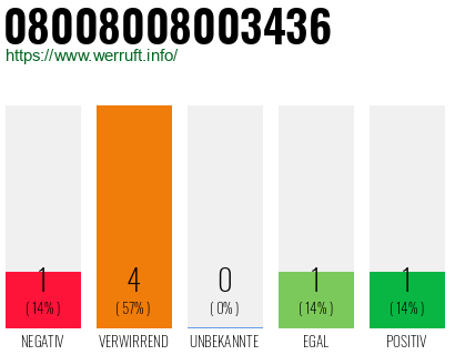 Rufnummer 08008008003436 Telefonnummer 08008008003436