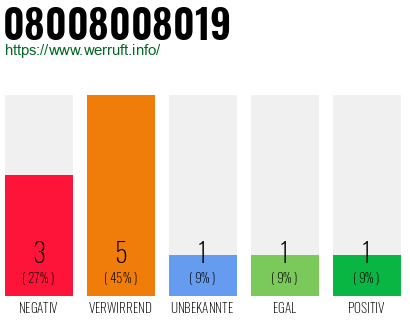 Rufnummer 08008008019 Telefonnummer 08008008019