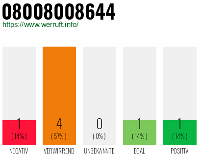 Rufnummer 08008008644 Telefonnummer 08008008644