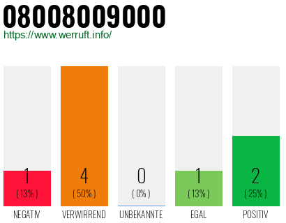 Rufnummer 08008009000 Telefonnummer 08008009000