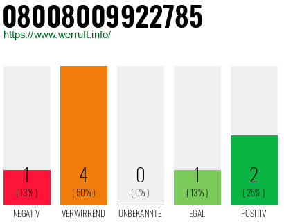 Rufnummer 08008009922785 Telefonnummer 08008009922785