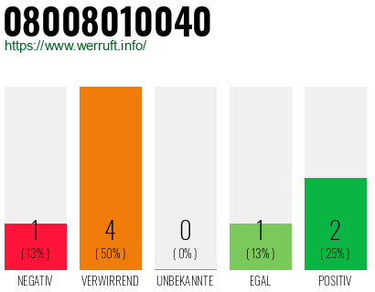 Rufnummer 08008010040 Telefonnummer 08008010040