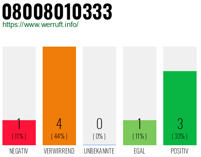 Rufnummer 08008010333 Telefonnummer 08008010333