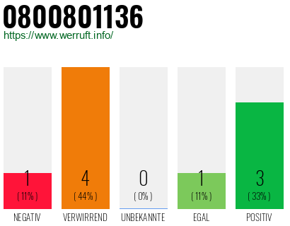 Rufnummer 0800801136 Telefonnummer 0800801136