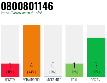 Rufnummer 0800801146 Telefonnummer 0800801146
