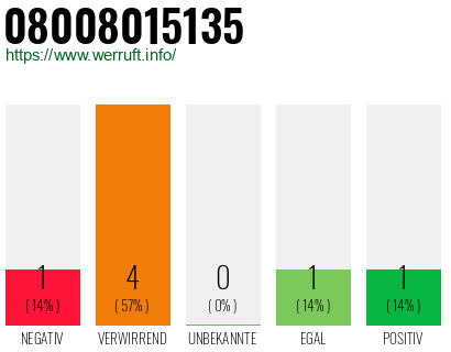 Rufnummer 08008015135 Telefonnummer 08008015135