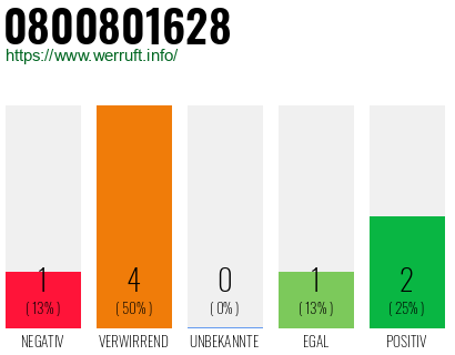 Rufnummer 0800801628 Telefonnummer 0800801628