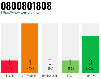 Rufnummer 0800801808 Telefonnummer 0800801808
