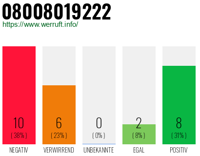 Rufnummer 08008019222 Telefonnummer 08008019222