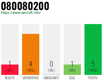 Rufnummer 080080200 Telefonnummer 080080200