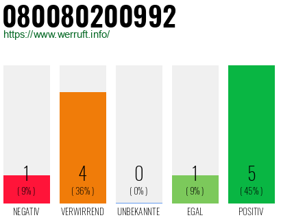 Rufnummer 080080200992 Telefonnummer 080080200992
