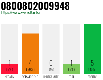 Rufnummer 0800802009948 Telefonnummer 0800802009948