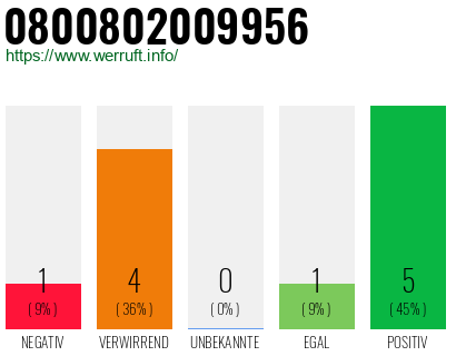 Rufnummer 0800802009956 Telefonnummer 0800802009956
