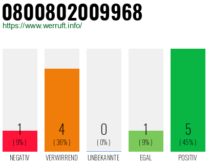 Rufnummer 0800802009968 Telefonnummer 0800802009968