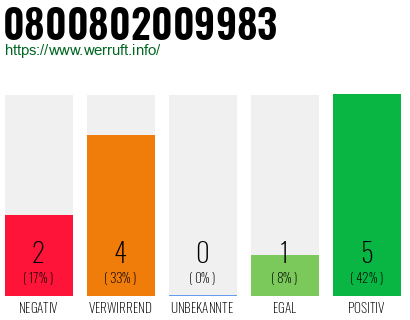 Rufnummer 0800802009983 Telefonnummer 0800802009983