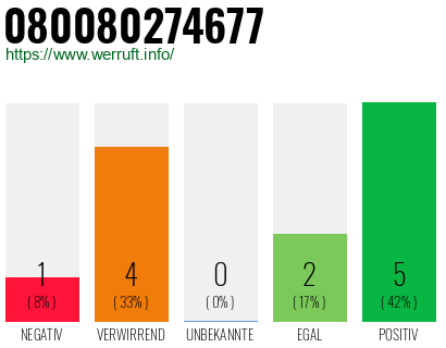 Rufnummer 080080274677 Telefonnummer 080080274677