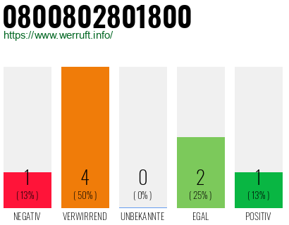 Rufnummer 0800802801800 Telefonnummer 0800802801800