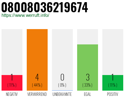 Rufnummer 08008036219674 Telefonnummer 08008036219674