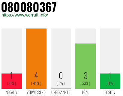 Rufnummer 080080367 Telefonnummer 080080367