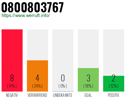 Rufnummer 0800803767 Telefonnummer 0800803767