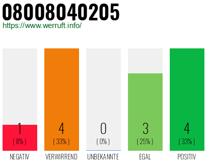 Rufnummer 08008040205 Telefonnummer 08008040205