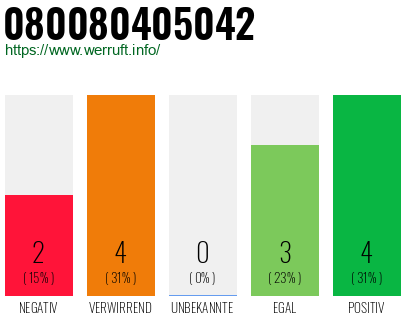 Rufnummer 080080405042 Telefonnummer 080080405042