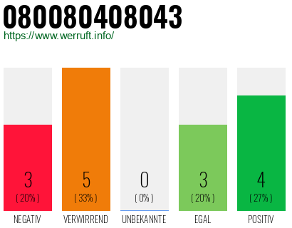 Rufnummer 080080408043 Telefonnummer 080080408043