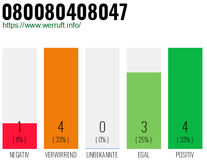 Rufnummer 080080408047 Telefonnummer 080080408047
