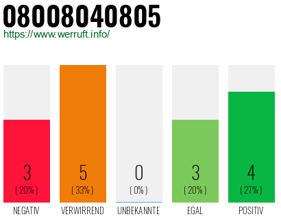 Rufnummer 08008040805 Telefonnummer 08008040805