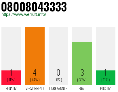 Rufnummer 08008043333 Telefonnummer 08008043333