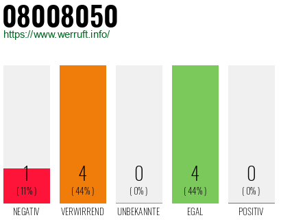 Rufnummer 08008050 Telefonnummer 08008050