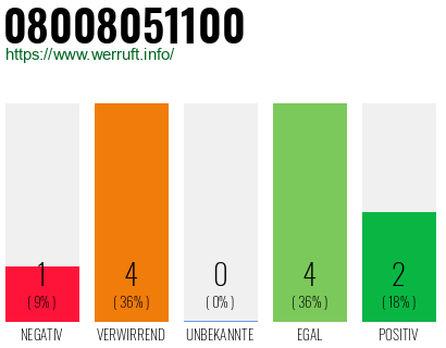 Rufnummer 08008051100 Telefonnummer 08008051100