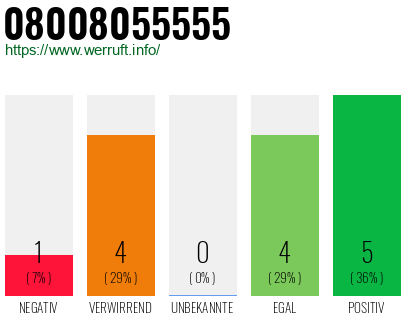 Rufnummer 08008055555 Telefonnummer 08008055555