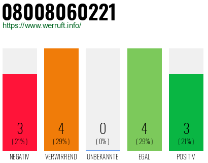 Rufnummer 08008060221 Telefonnummer 08008060221
