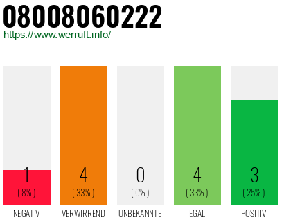 Rufnummer 08008060222 Telefonnummer 08008060222