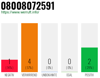 Rufnummer 08008072591 Telefonnummer 08008072591