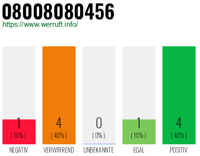 Rufnummer 08008080456 Telefonnummer 08008080456