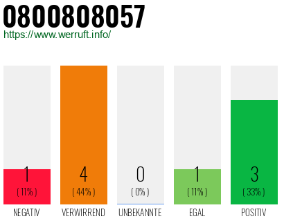 Telefonnummer 0800808057