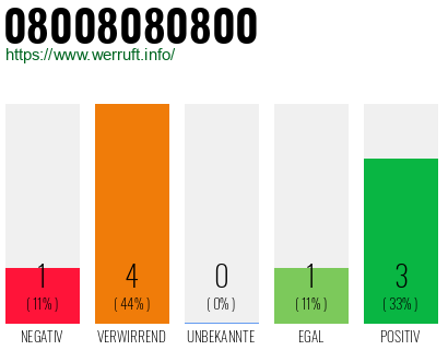 Rufnummer 08008080800 Telefonnummer 08008080800