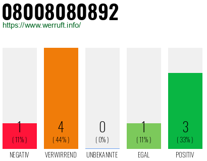 Rufnummer 08008080892 Telefonnummer 08008080892