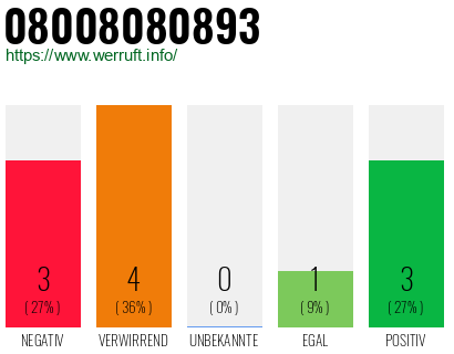 Rufnummer 08008080893 Telefonnummer 08008080893